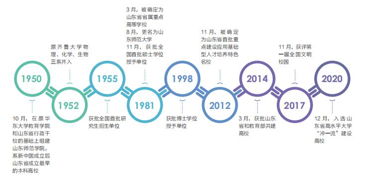 选择山东师范大学的四个原因,报考山东师范大学有几种途径