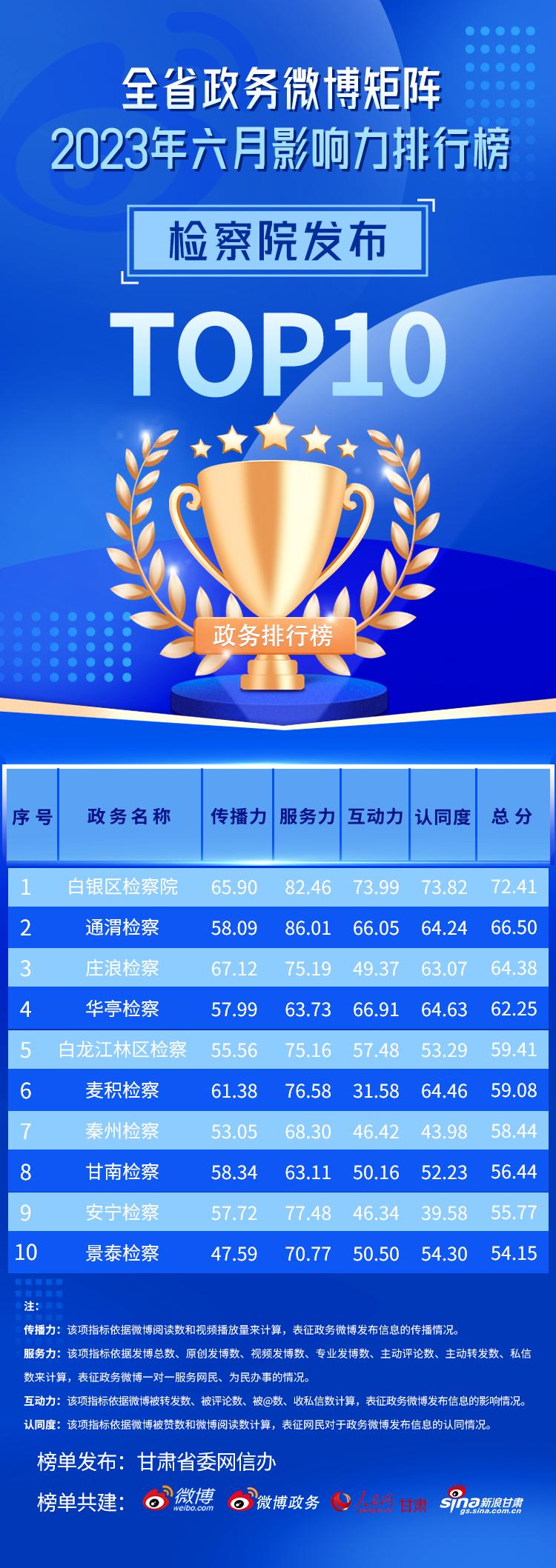 2023年上半年政务微博影响力报告,全国政务微博排行