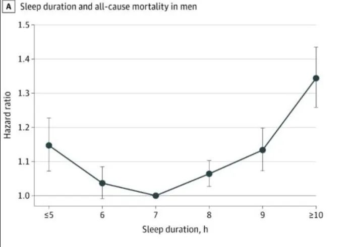 最佳睡眠时间和最佳起床时间,最佳睡眠时间列出来几点到几点