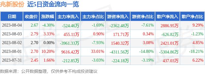 兆新股份（002256）8月4日主力资金净卖出524.46万元