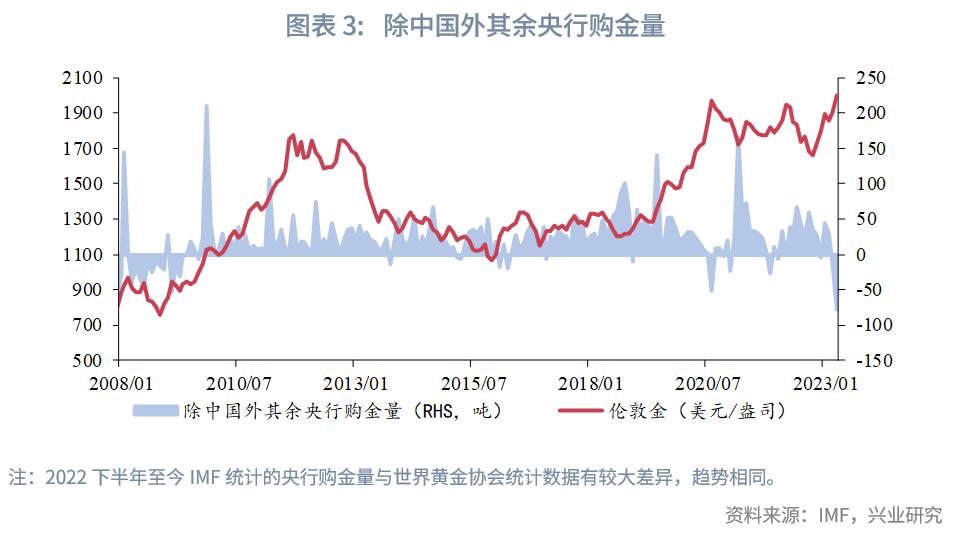 2023q2经济数据发布,q1全球黄金需求同比增长3%
