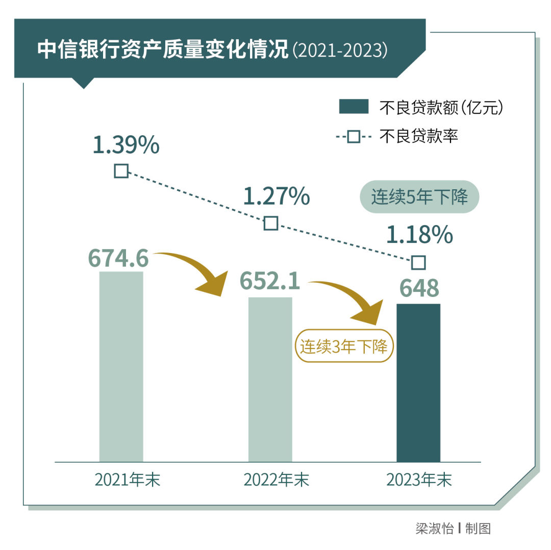 中信银行经营效益,中信银行盈利模式基本现状