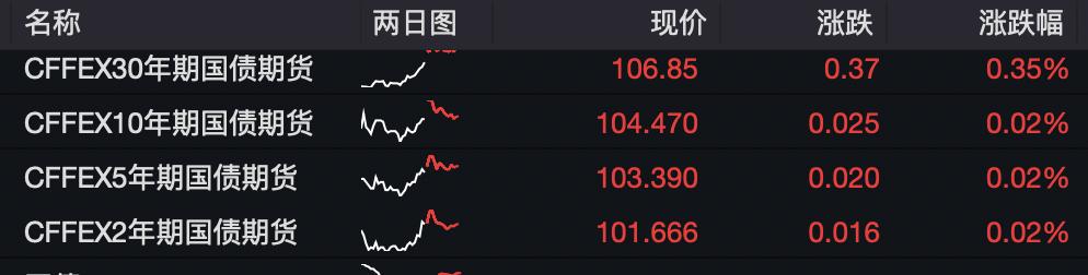 a股三大指数涨超1%,a股星期一早盘指数