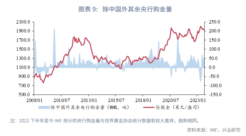 Q3全球黄金需求趋势报告,2023年q3经济预测