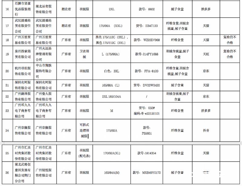 羽绒服不合格的有哪些牌子,茵曼官方旗舰店清仓货羽绒服
