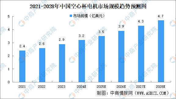 空杯电机发展趋势,空心杯电机的优势