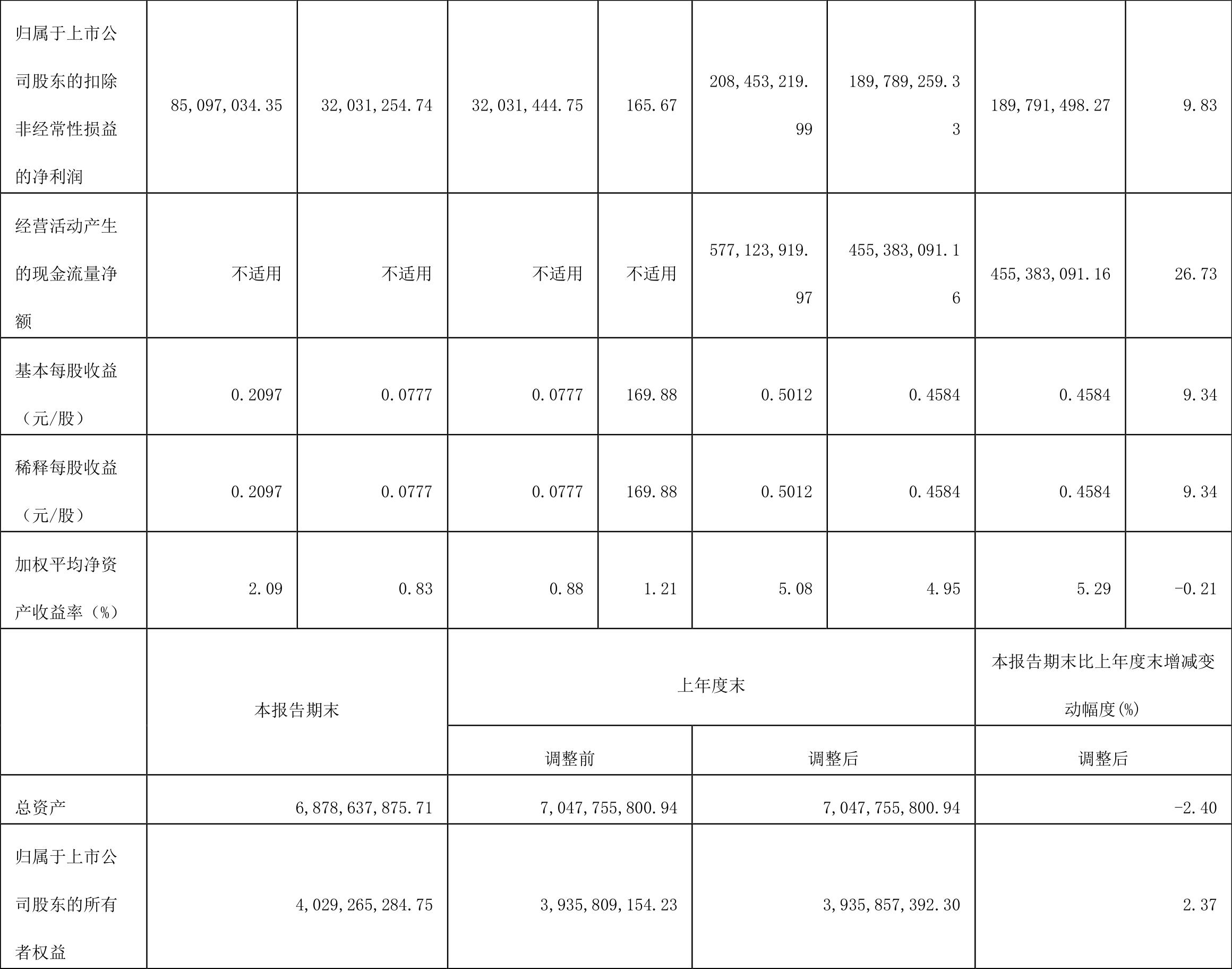沧州大化2022年大概有多少亿利润,沧州大化一季度报