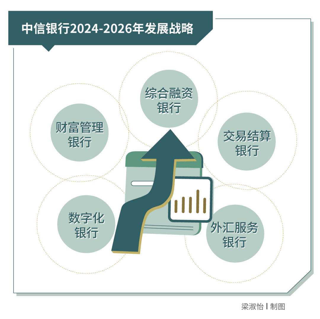 中信银行经营效益,中信银行盈利模式基本现状