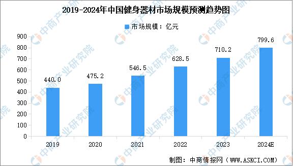 2024年健身行业市场规模预测,健身器材行业市场分析