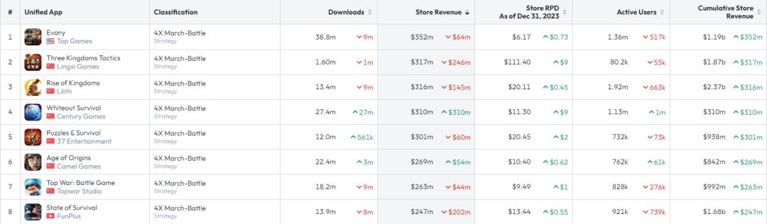 万字解析:年入超5亿美元,上线半年逆势增长的黑马