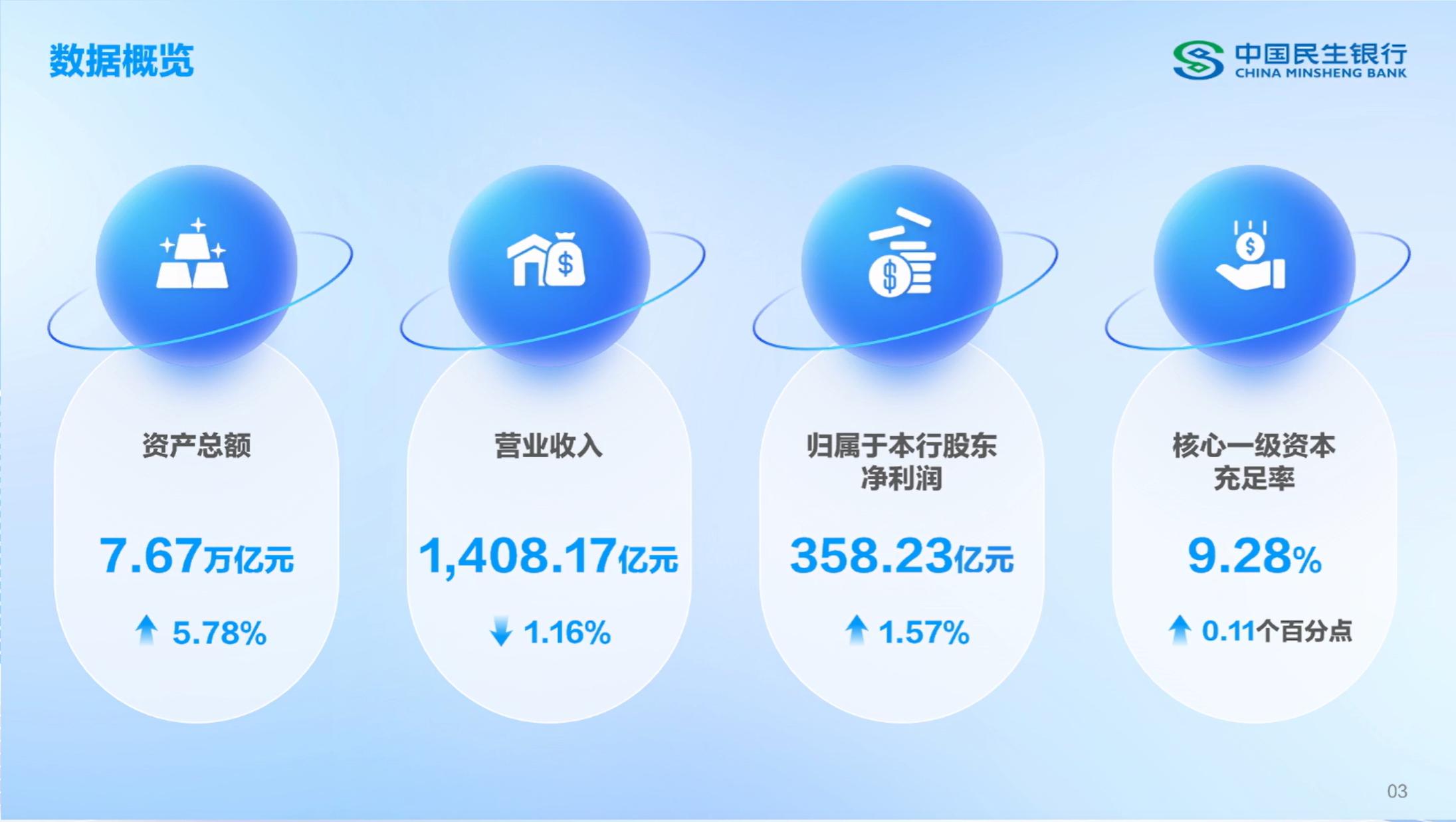 净息差持续下降,净息差收窄不良率上升