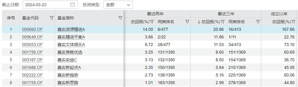 嘉实旗下基金业绩,嘉实基金经理收入
