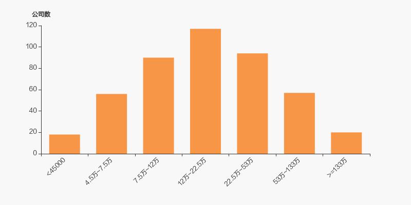 实益达股东户数下降3.54%，户均持股4.57万元