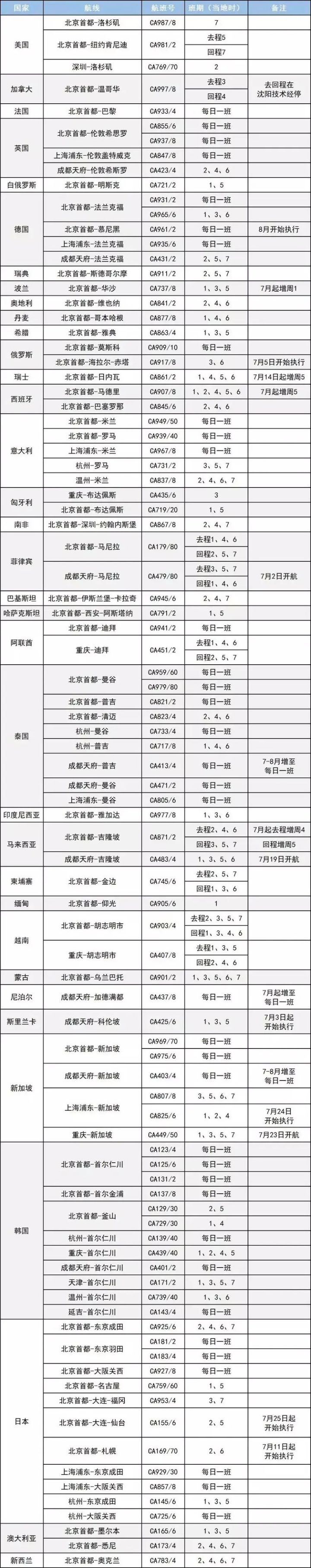 各航空公司国际航班最新通知,多家航空公司开通或恢复国际航班