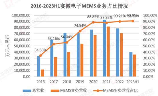 mems赛微电子,赛微电子是mems龙头吗