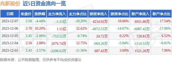 兆新股份（002256）12月7日主力资金净卖出1.11亿元